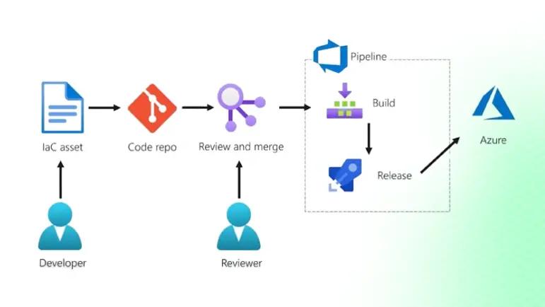 Azure Infrastructure as Code workflow diagram